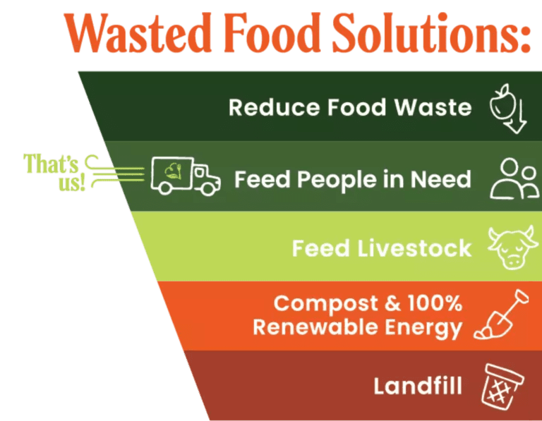 Prevent Wasted Food Saving Grace Perishable Food Rescue